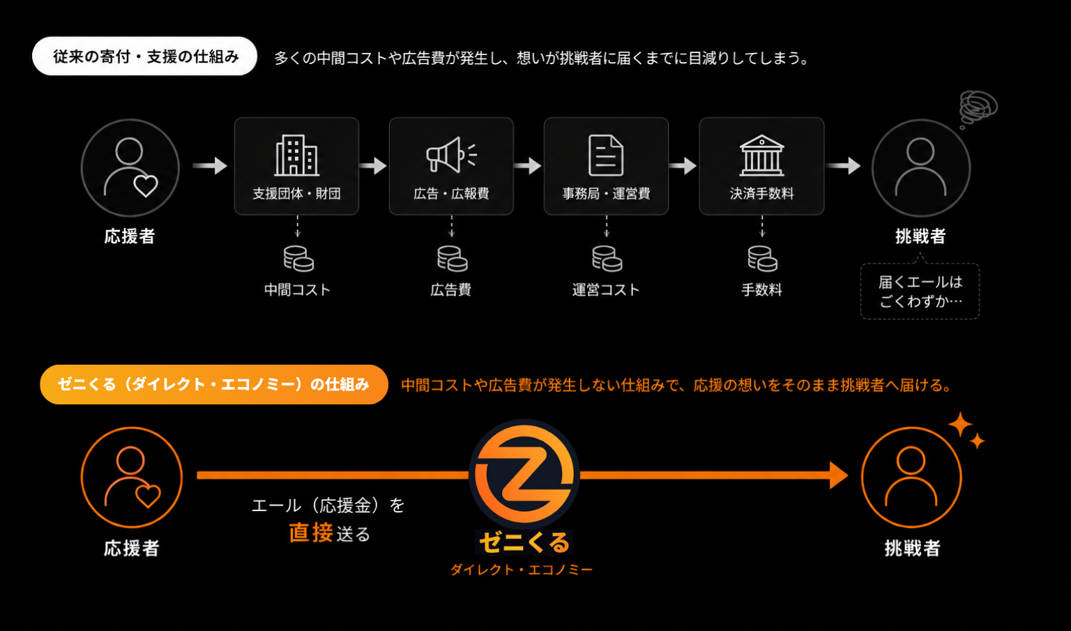 ダイレクト・エコノミーの仕組み図：従来の寄付・支援との比較