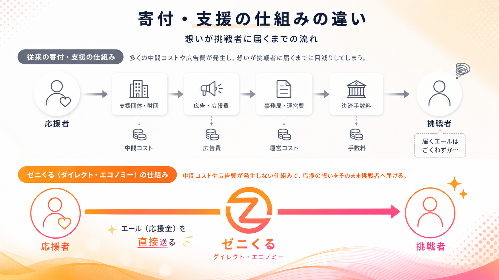 寄付・支援の仕組みの違い：想いが挑戦者に届くまでの流れ（ダイレクト・エコノミー）